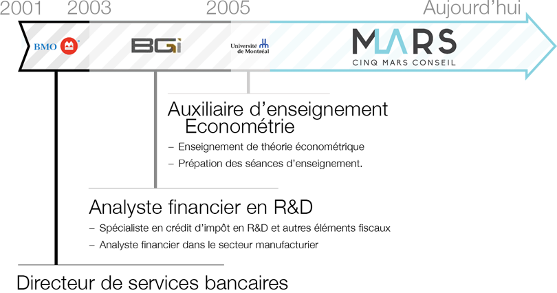 Cursus Xavier Cinq Mars